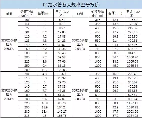 聚乙烯pe給水管價格