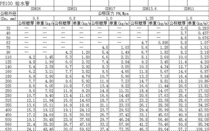 PE給水管規格米重表